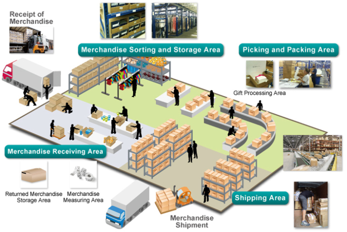 Warehouse management systems: A next-minute overview