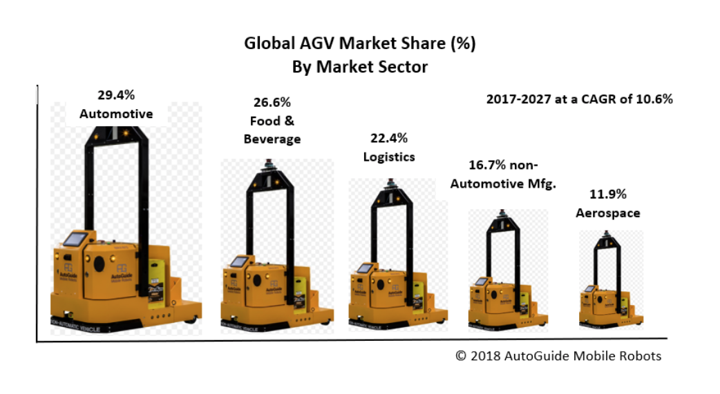 ai agv robotics market chart