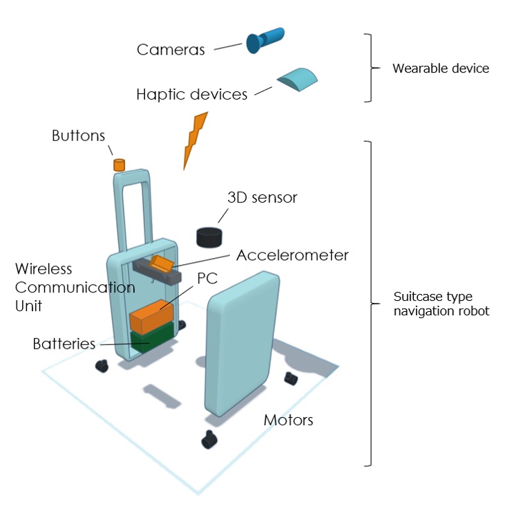 Omron developing robotic suitcase with AI to assist visually impaired people