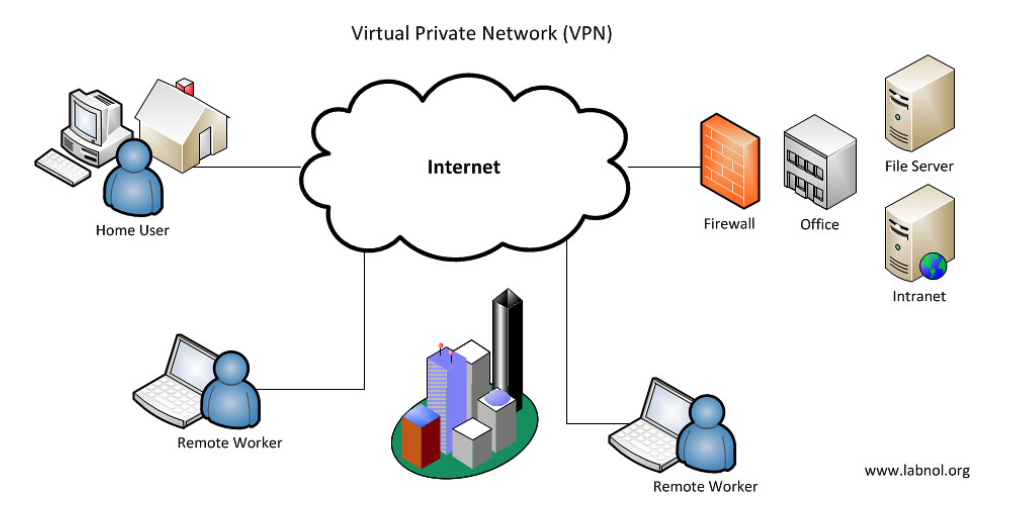 What is a virtual private network and what are its advantages?