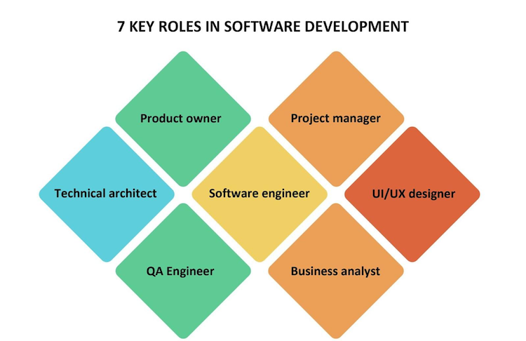How To Structure A Software Development Team For The Best Output