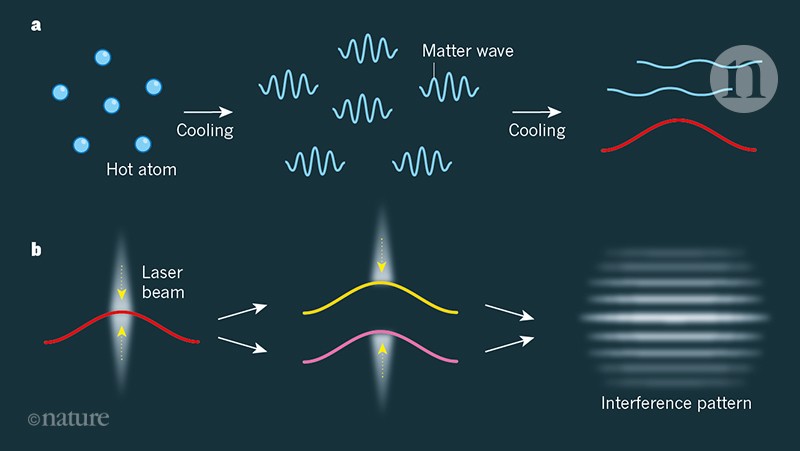 Scientists research ‘matter waves’ to shine light on post electronics future
