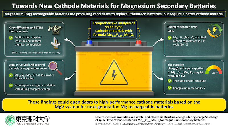 Beyond Lithium: Scientists discover a promising cathode material for magnesium rechargeable batteries