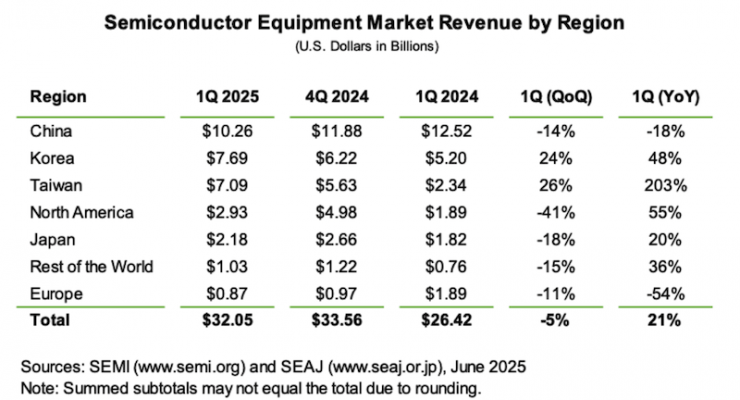 Global semiconductor equipment sales rise 21% in Q1 2025 amid AI-driven ...