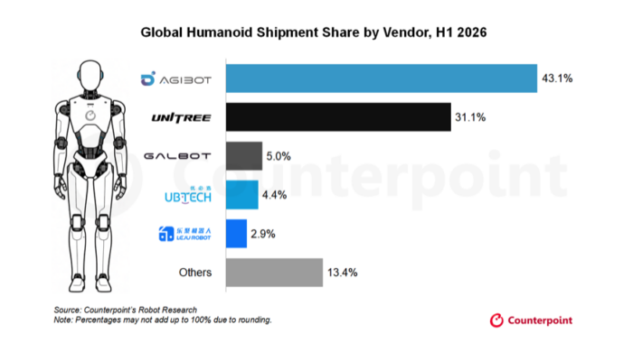 Agibot leads global humanoid robot shipments in H1 2026